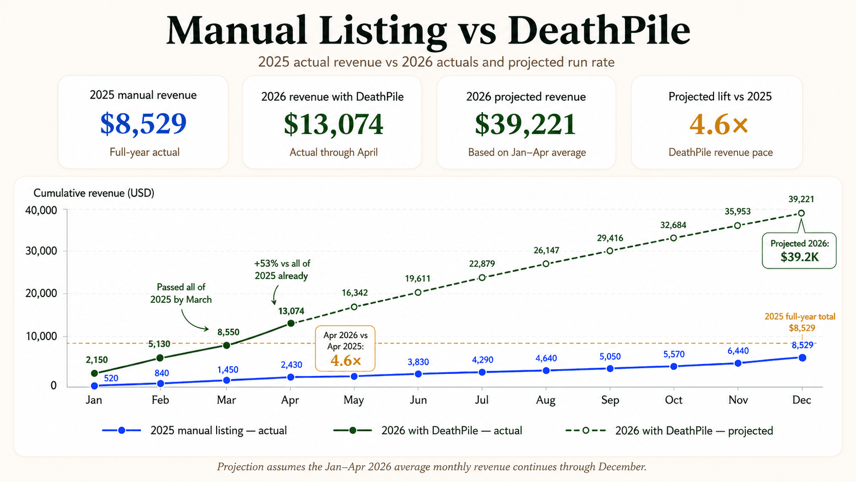 Side-by-side comparison of a manual listing draft and a Death Pile generated listing draft.